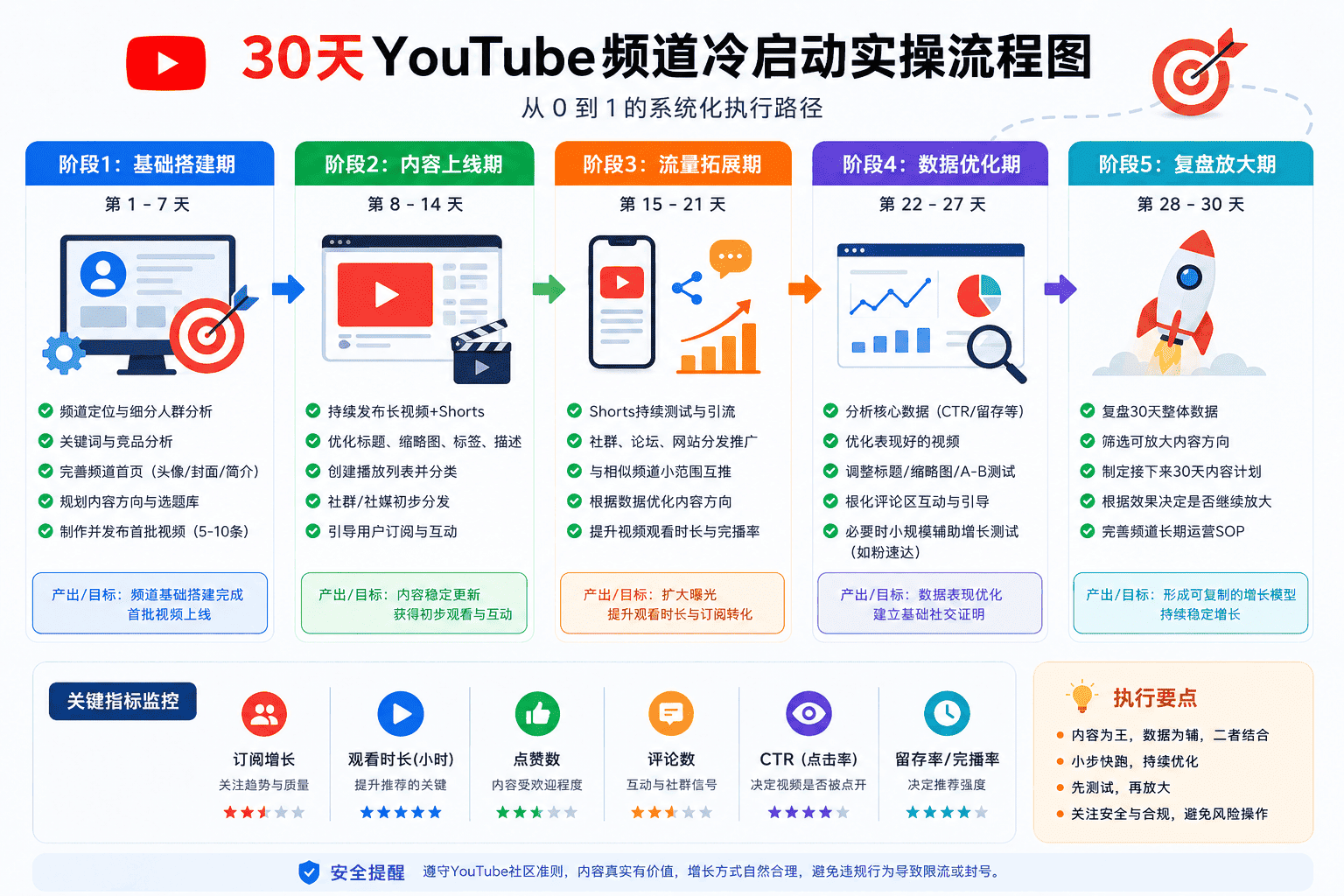 YouTube频道冷启动
