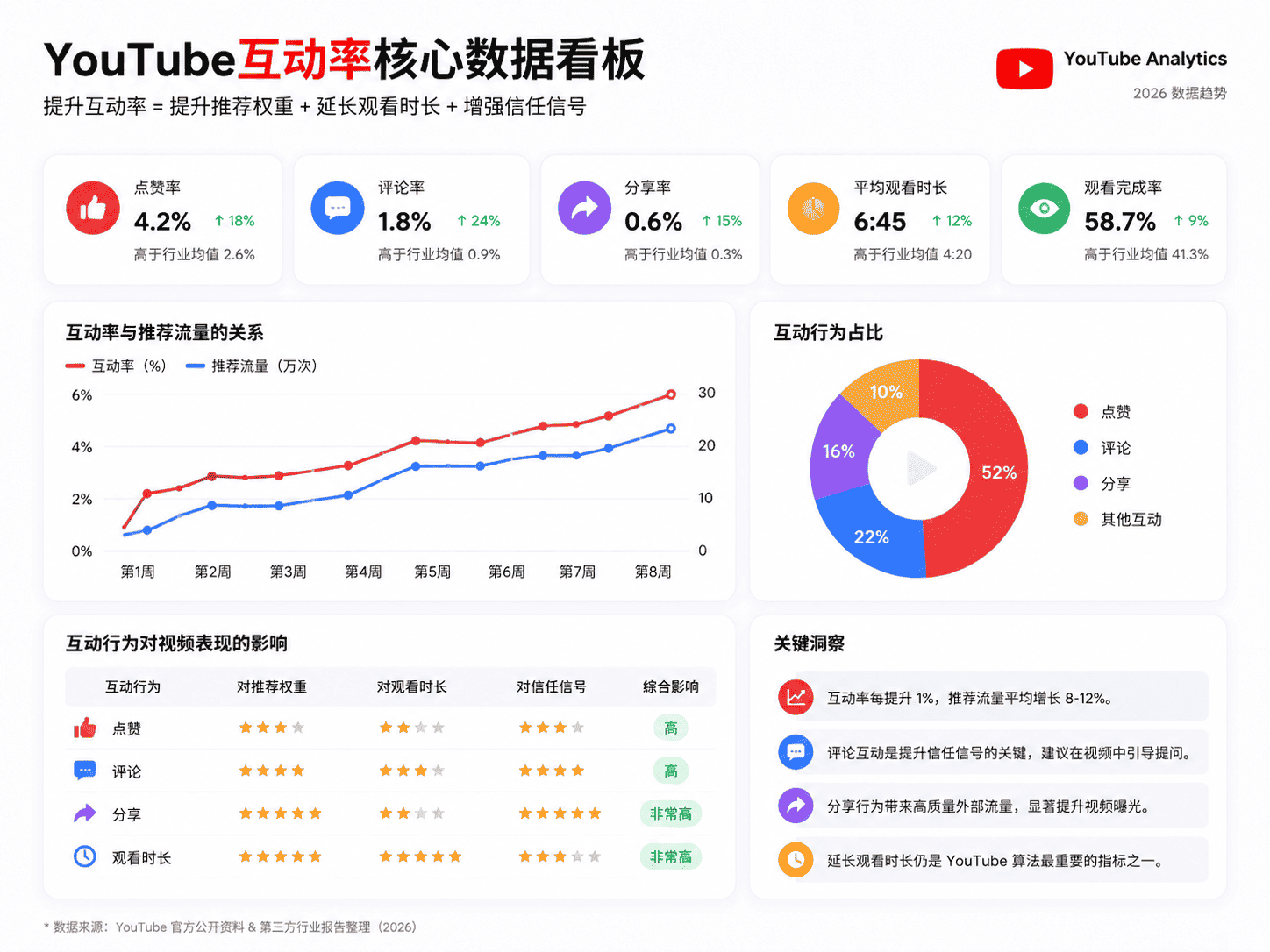 YouTube互动率怎么提高