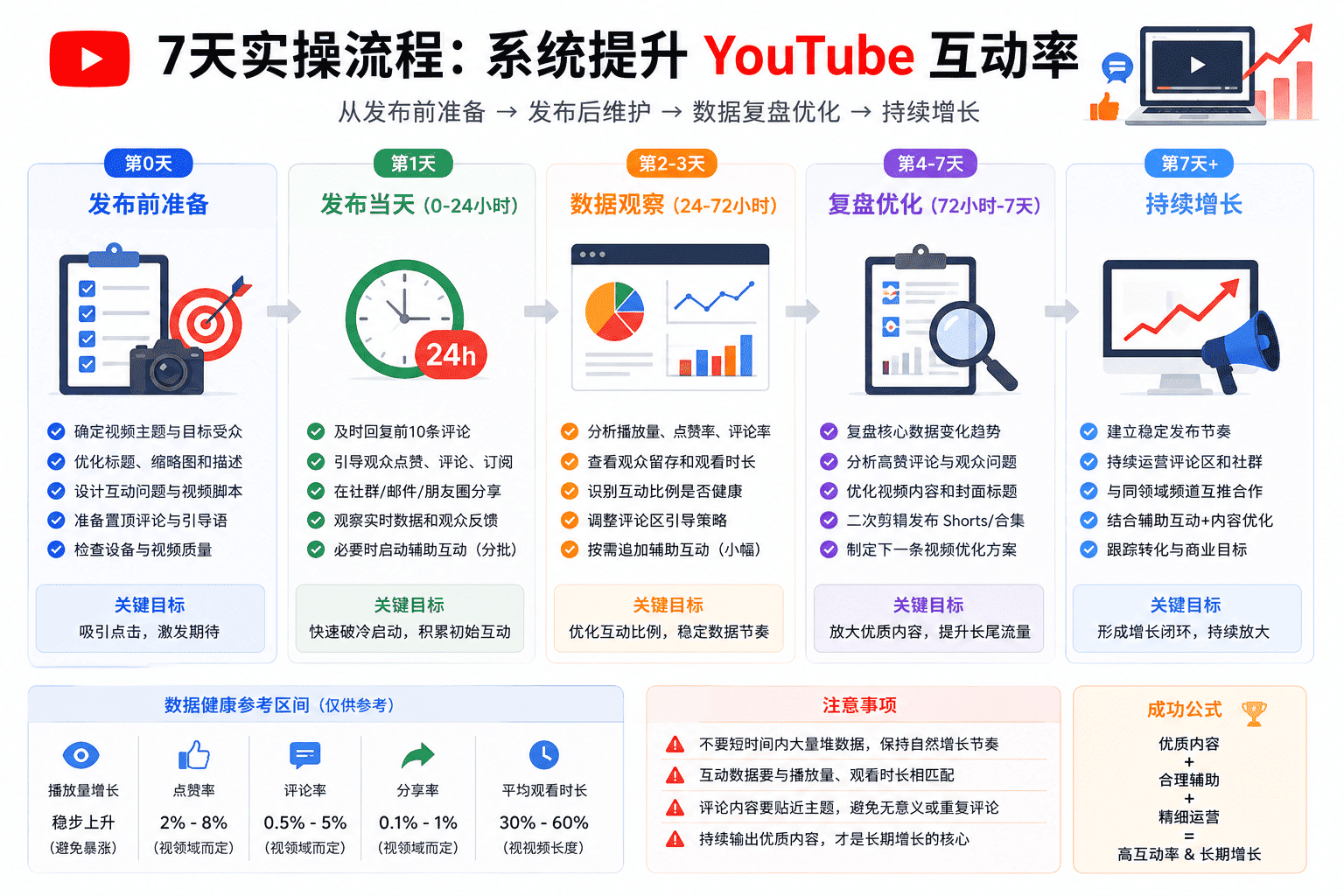YouTube互动率怎么提高