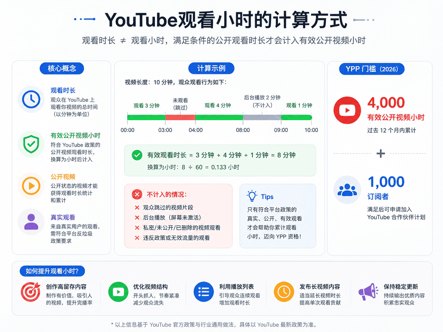 YouTube观看小时是什么意思