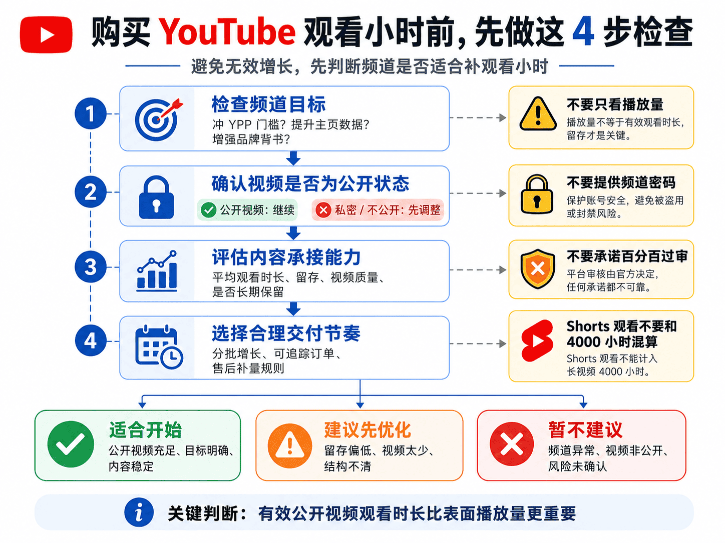 YouTube观看小时是什么意思