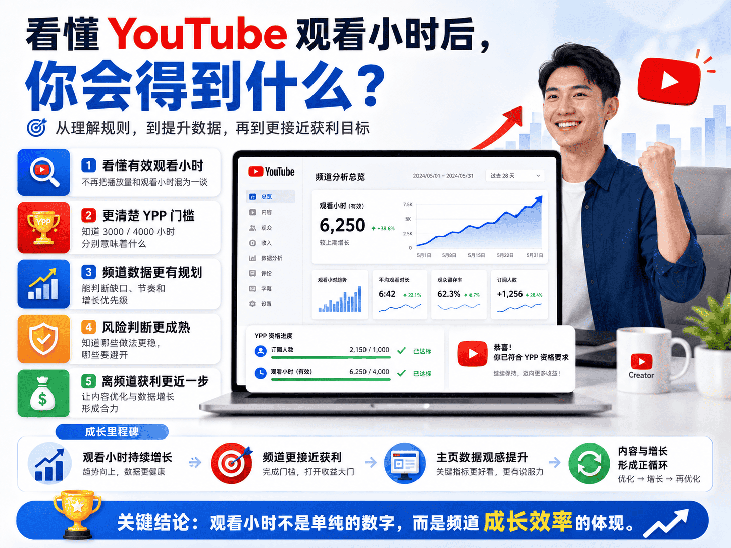 YouTube观看小时是什么意思