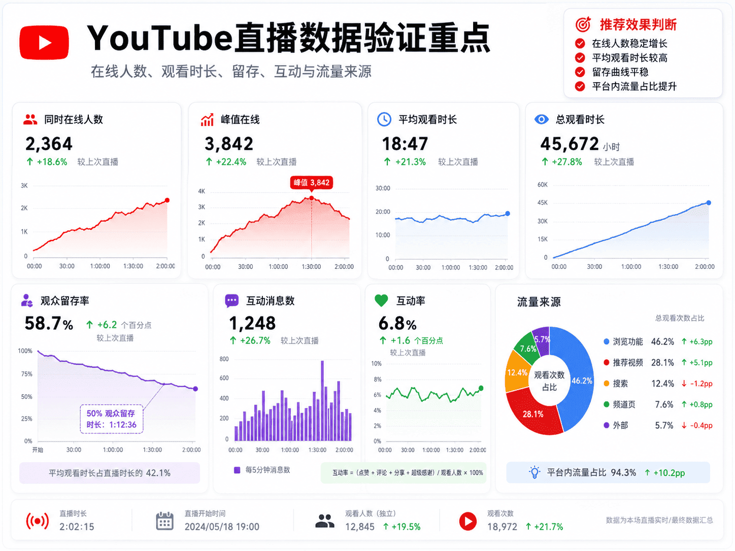 YouTube直播推荐机制