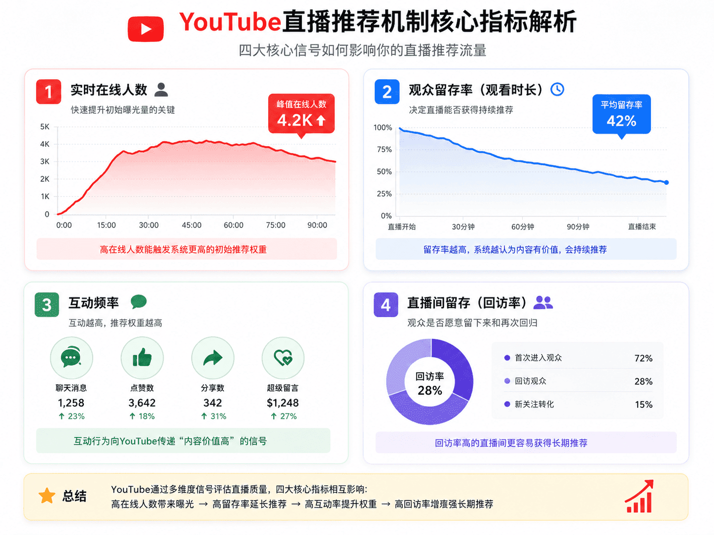 YouTube直播推荐机制