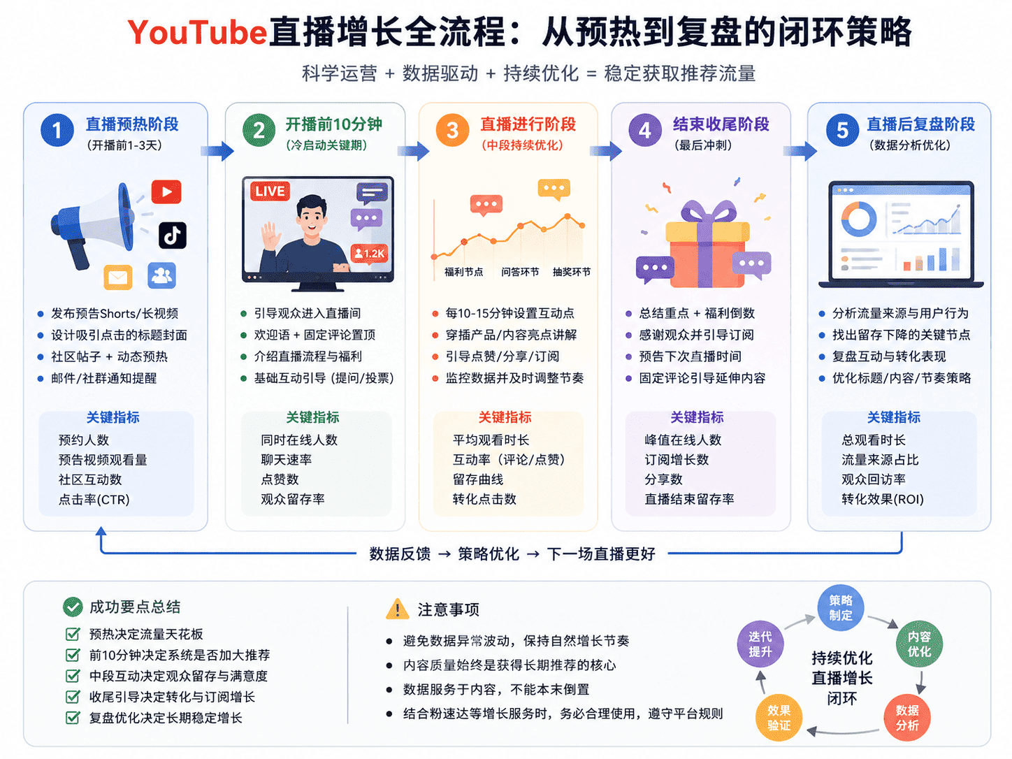 YouTube直播推荐机制