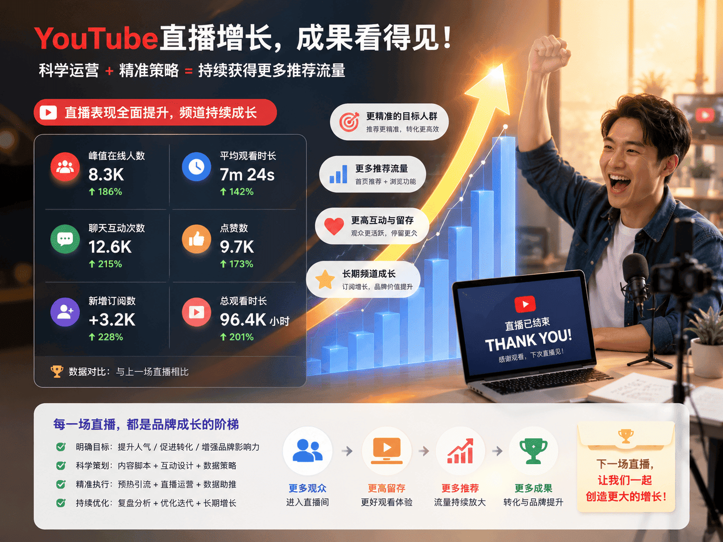 YouTube直播推荐机制