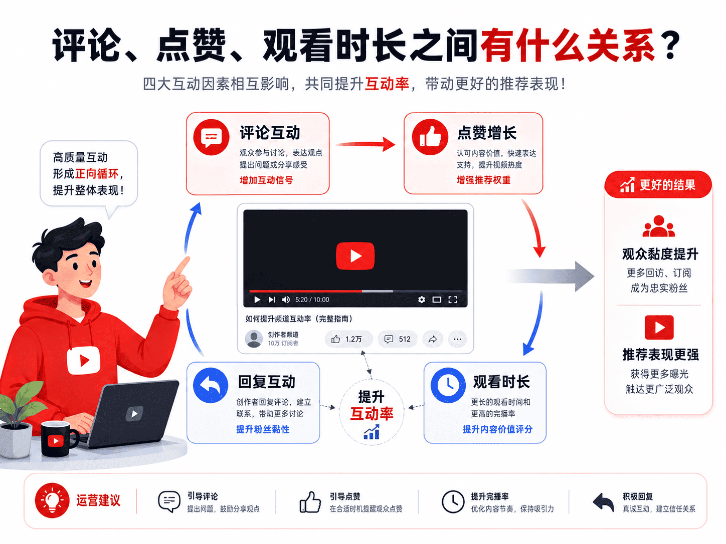 YouTube互动率怎么提高