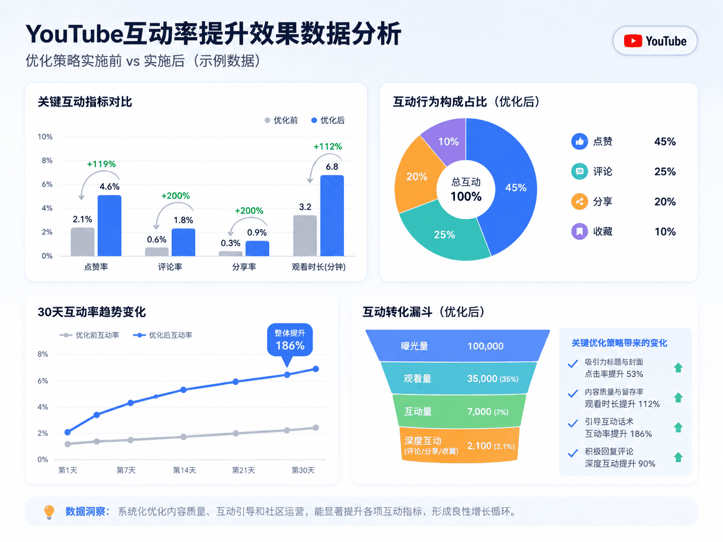 YouTube互动率怎么提高