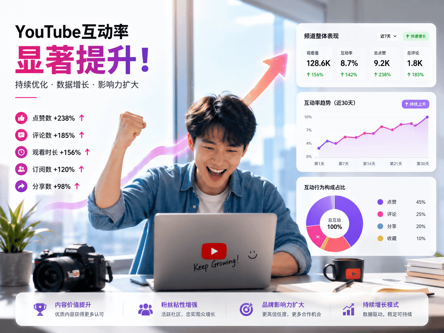 YouTube互动率怎么提高
