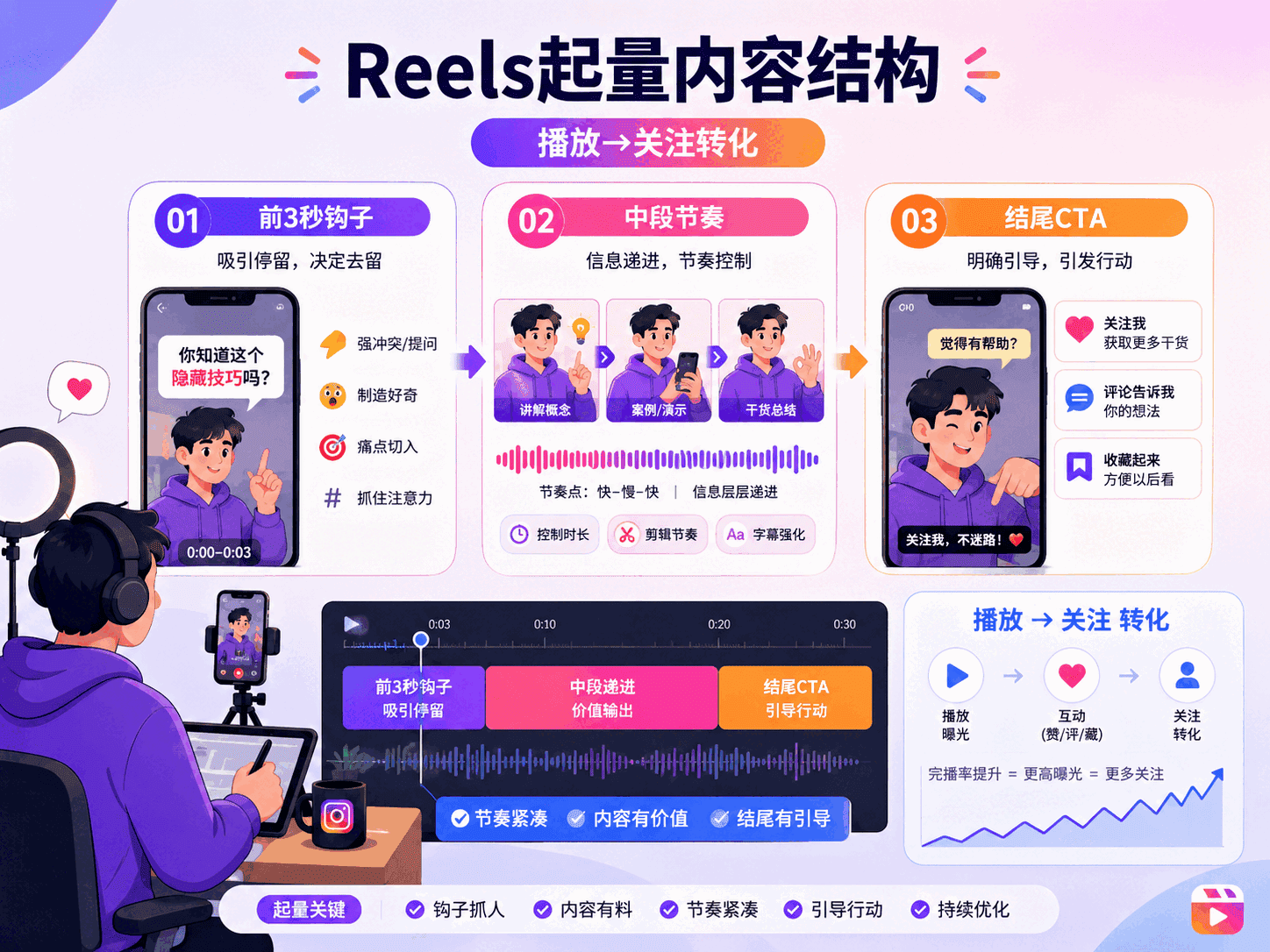 Reels涨粉技巧2026
