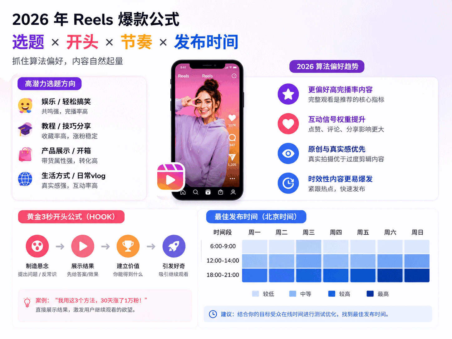 Reels涨粉技巧2026