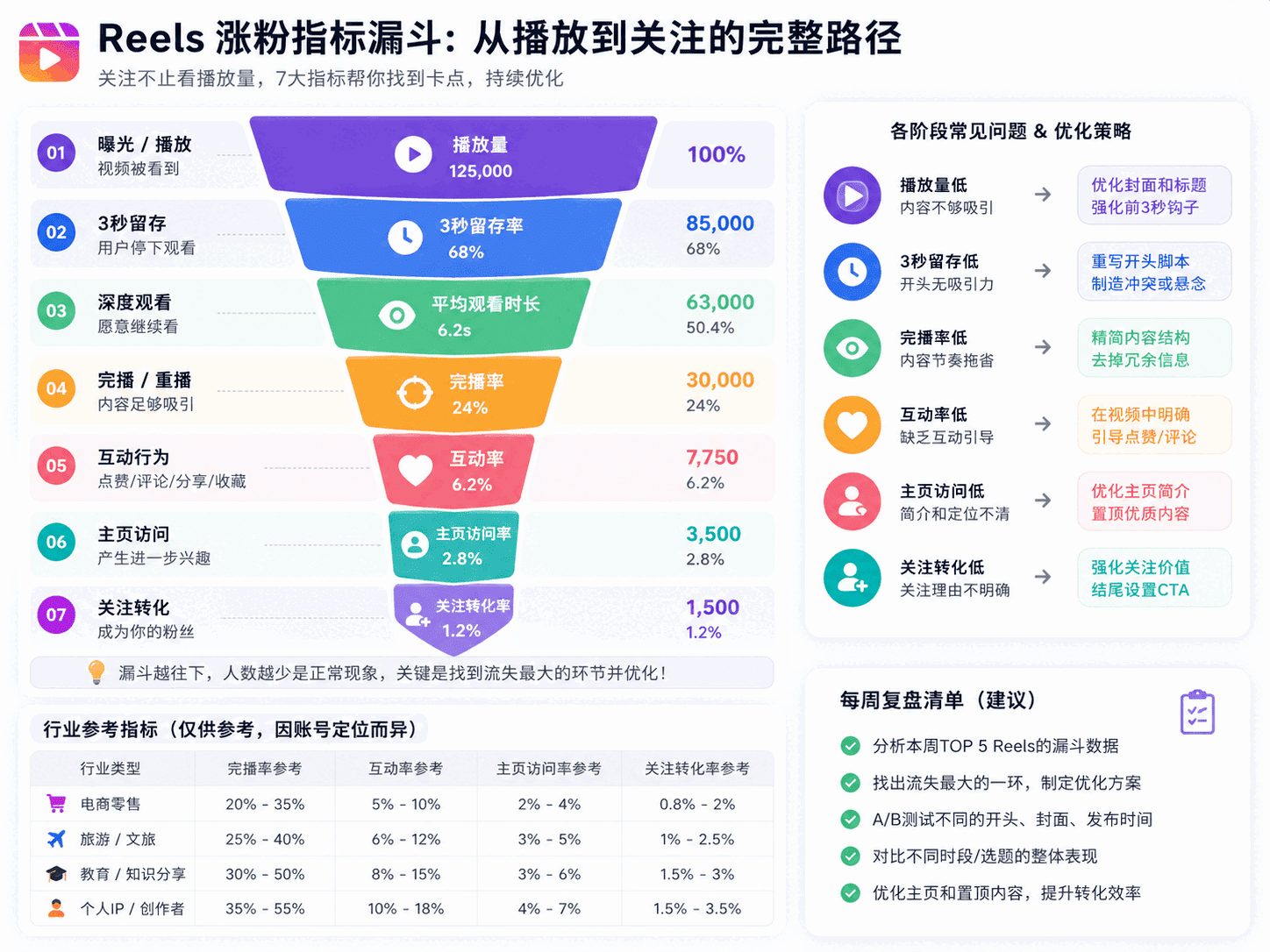 Reels涨粉技巧2026