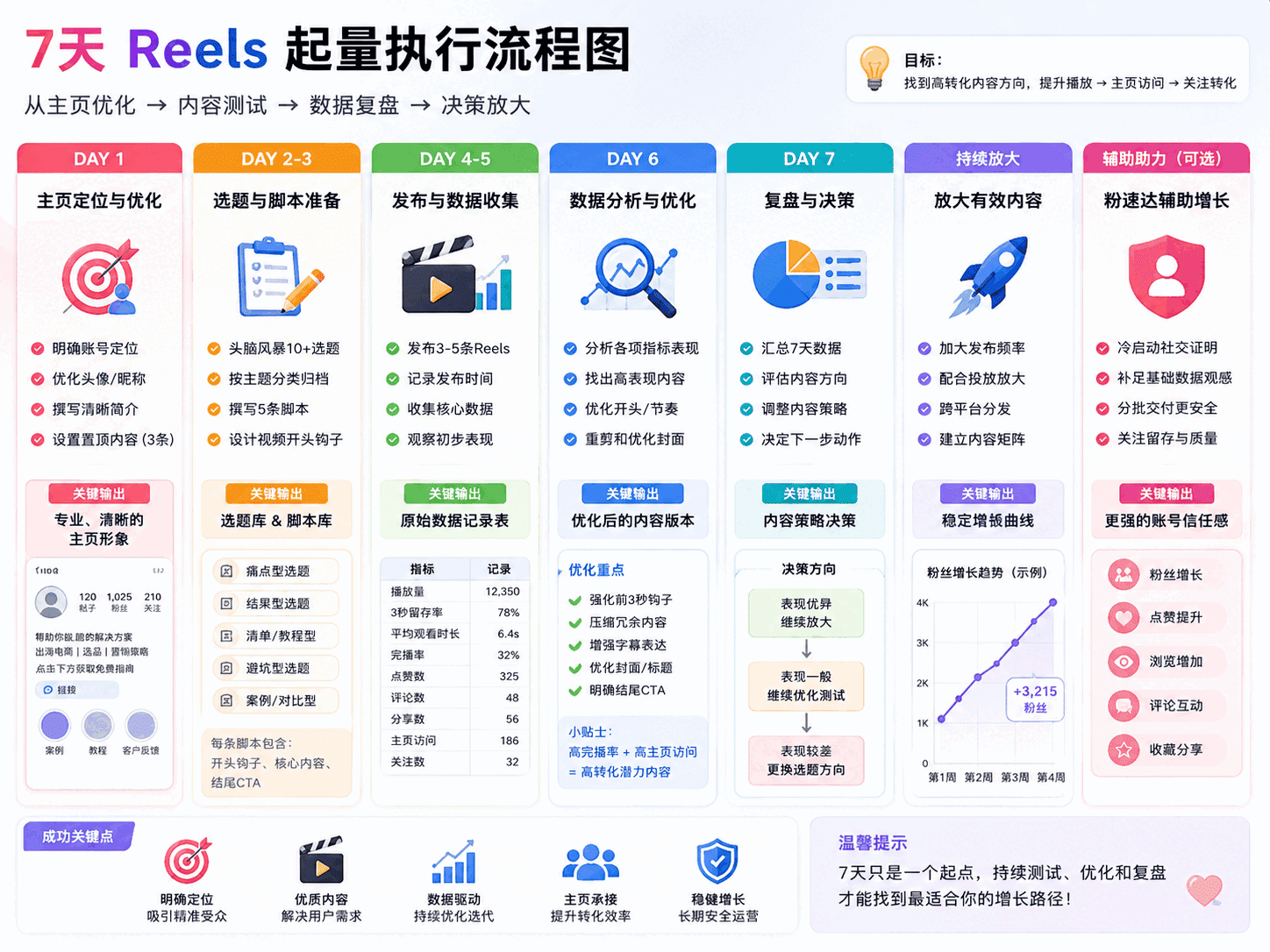 Reels涨粉技巧2026