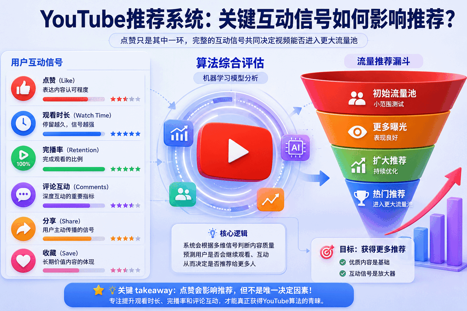 YouTube点赞会影响推荐吗