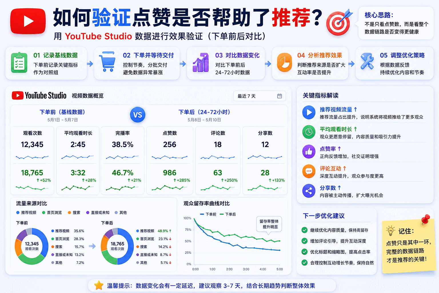 YouTube点赞会影响推荐吗