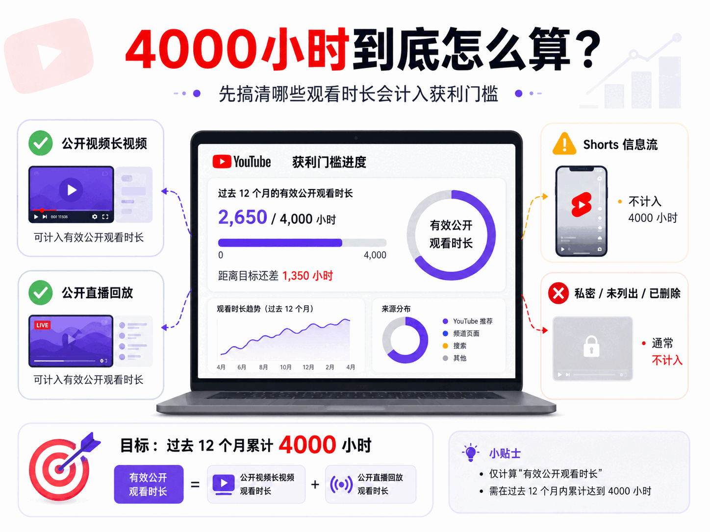 YouTube观看时长怎么增加