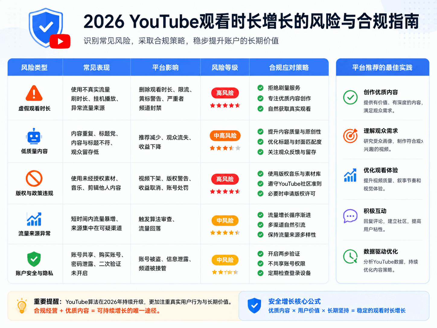 YouTube观看时长怎么增加