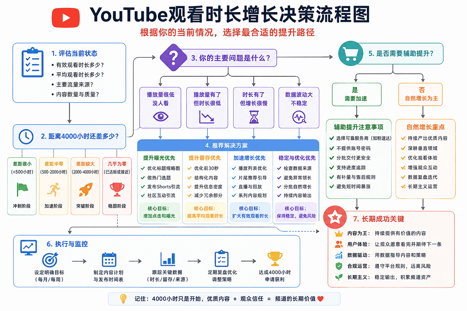 YouTube观看时长怎么增加