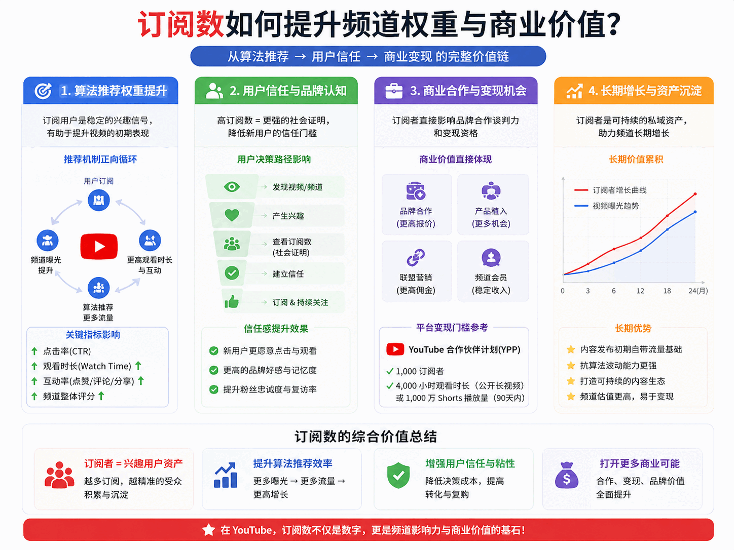 YouTube订阅有什么用