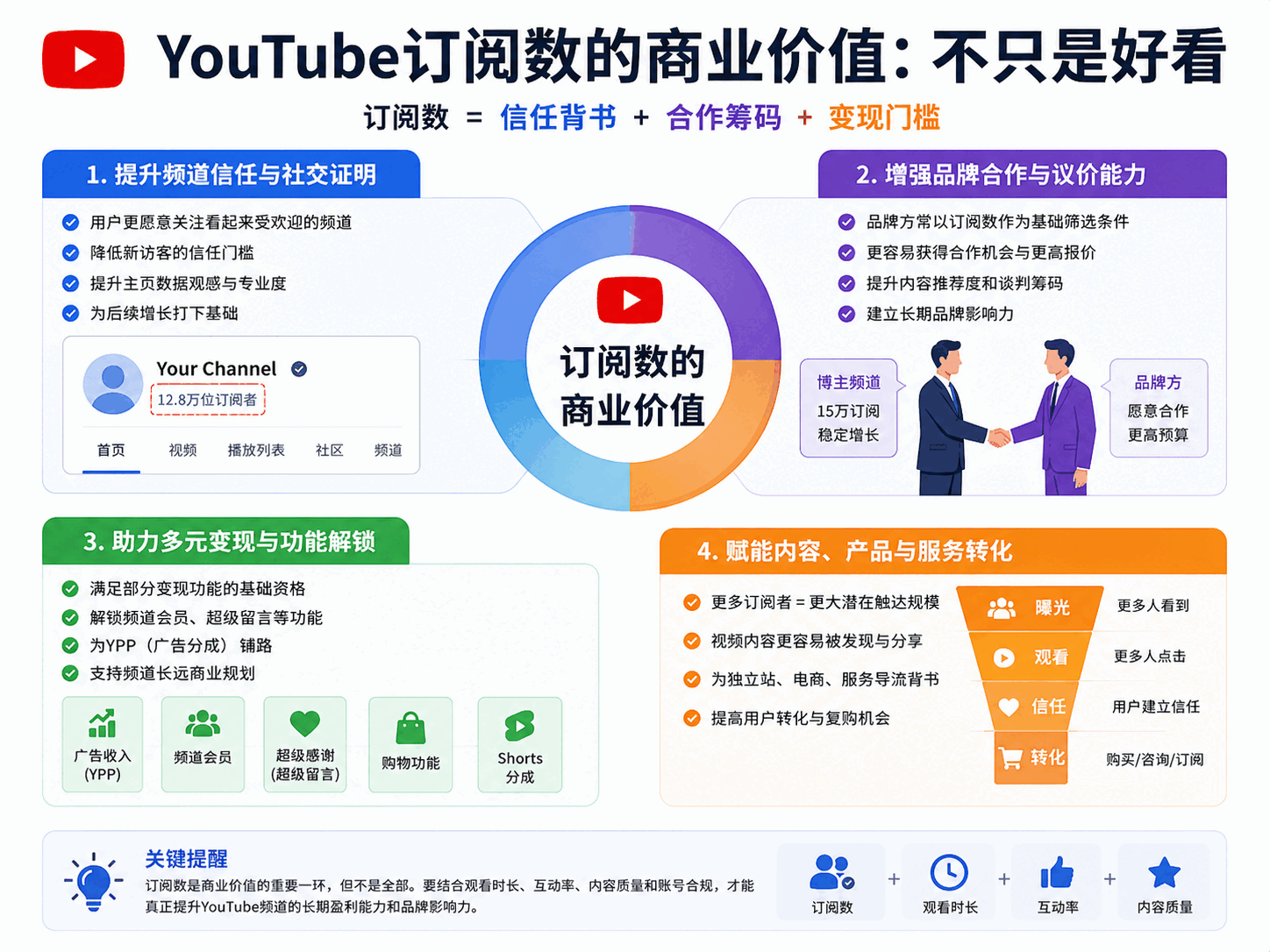 YouTube订阅有什么用