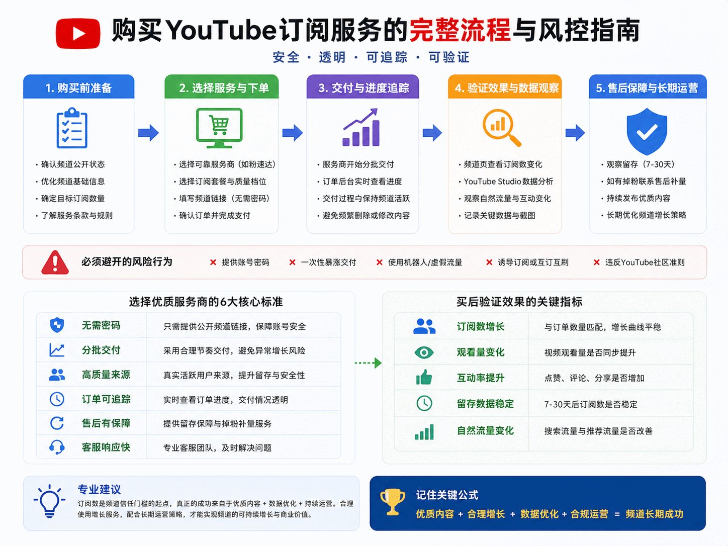 YouTube订阅有什么用