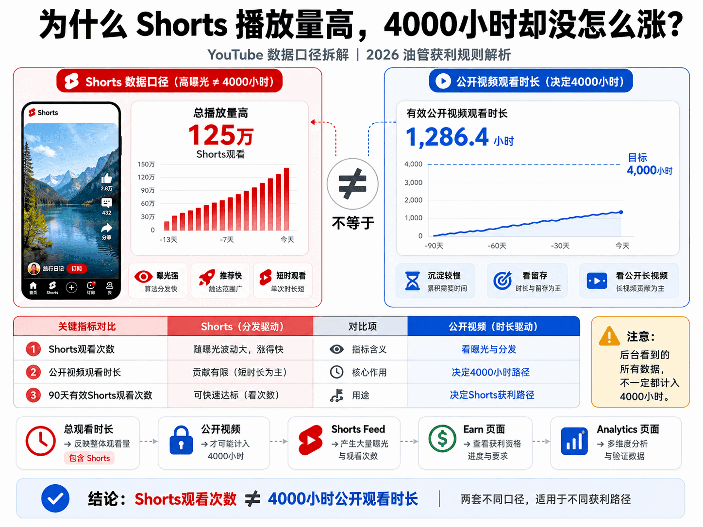 YouTube Shorts算观看时长吗