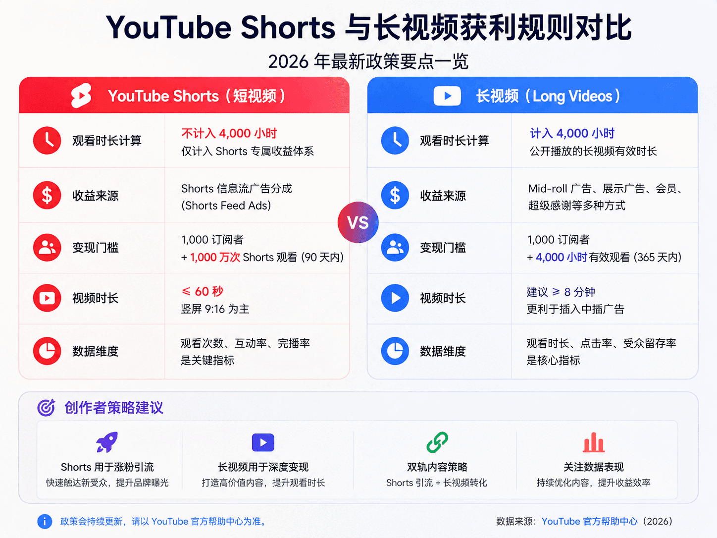 YouTube Shorts算观看时长吗