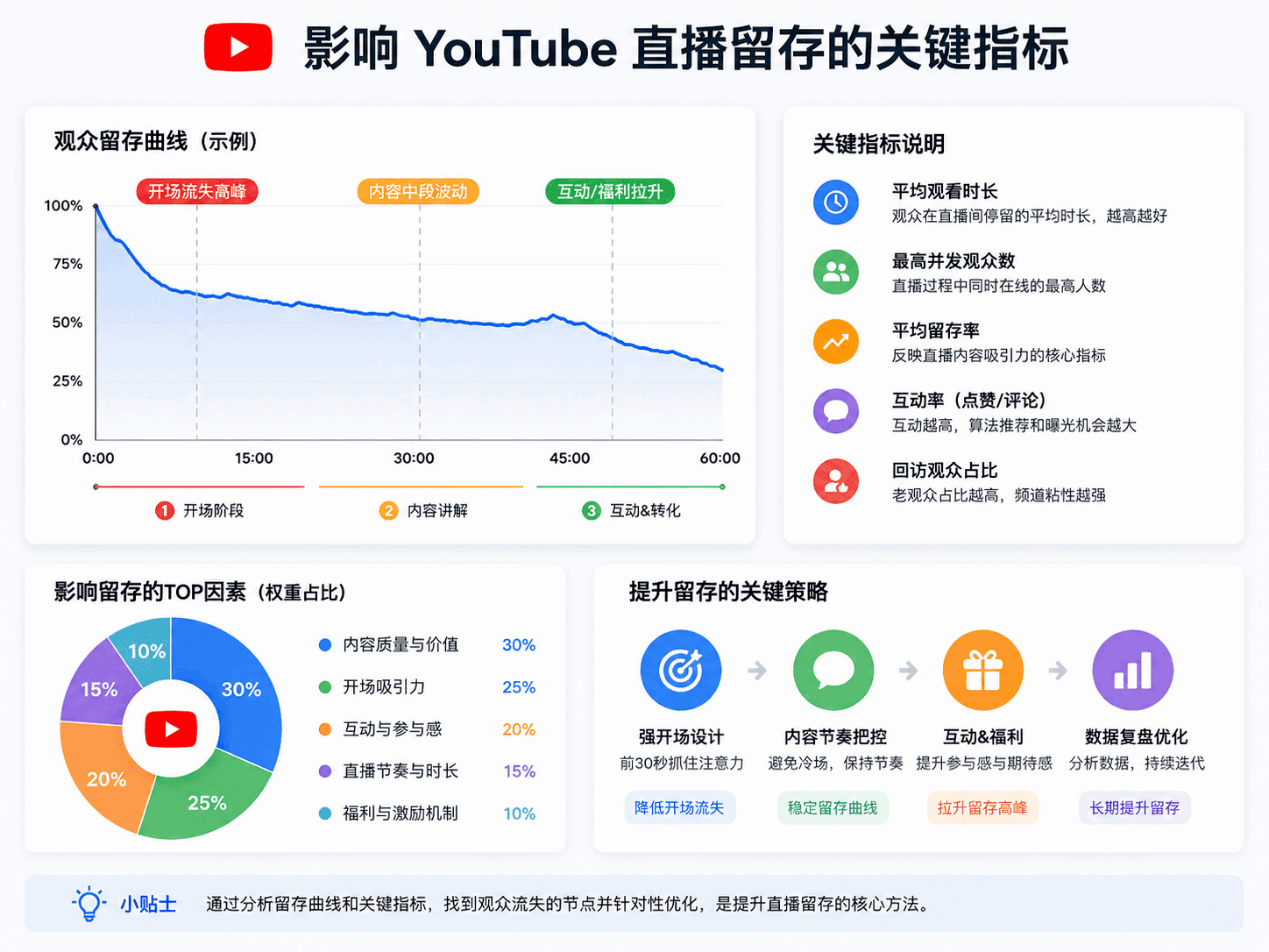 YouTube直播间留存怎么提高