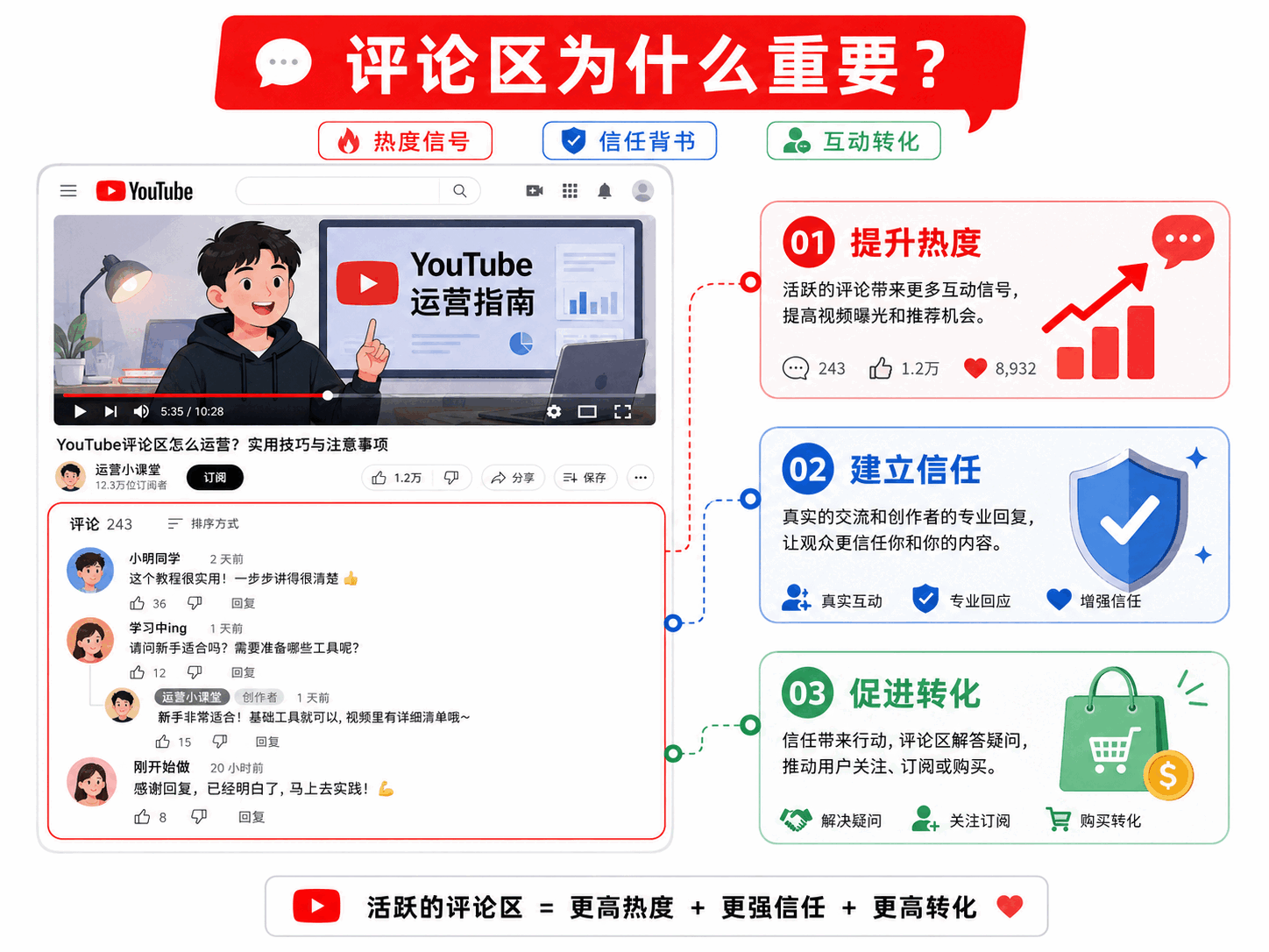 YouTube评论区怎么运营