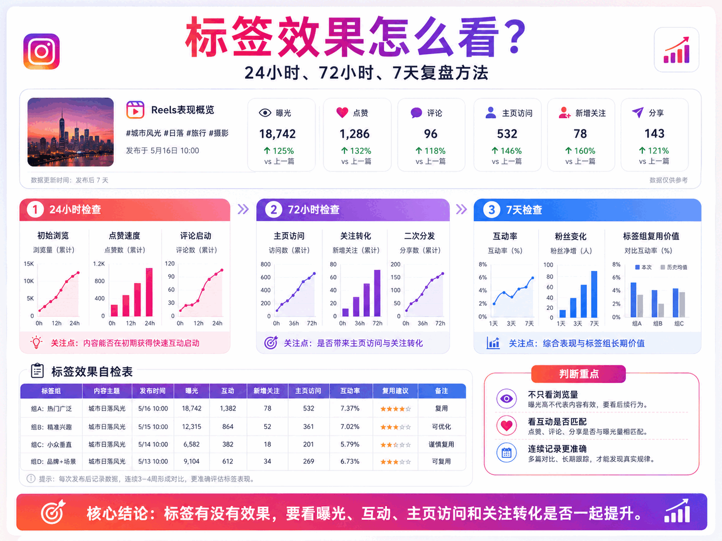 Ins话题标签怎么用