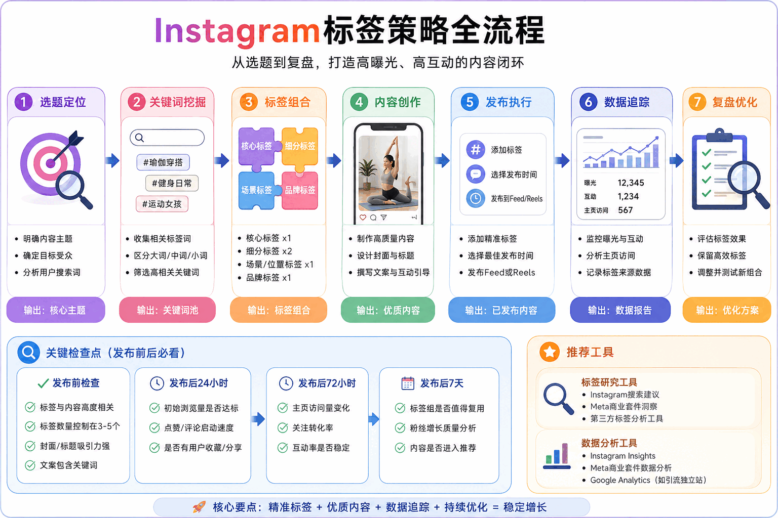 Ins话题标签怎么用