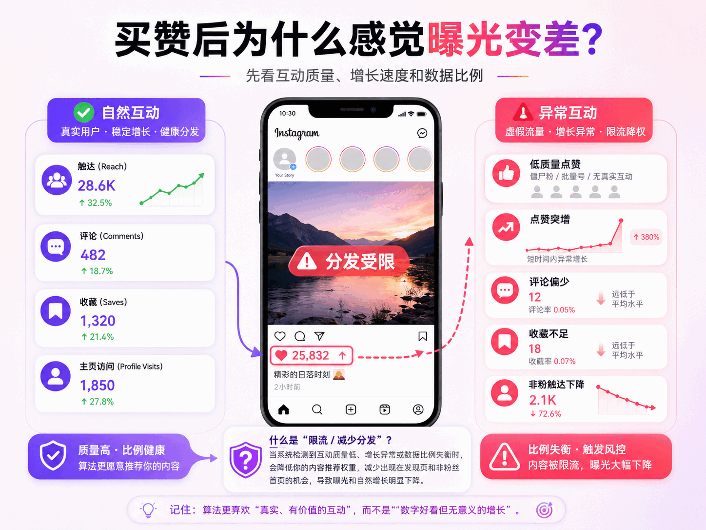 Instagram买赞会限流吗