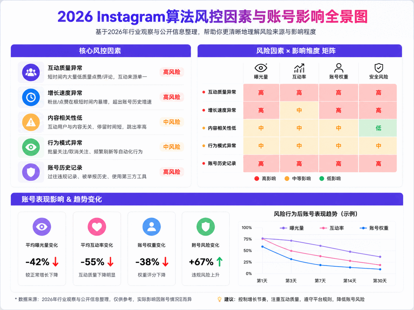Instagram买赞会限流吗