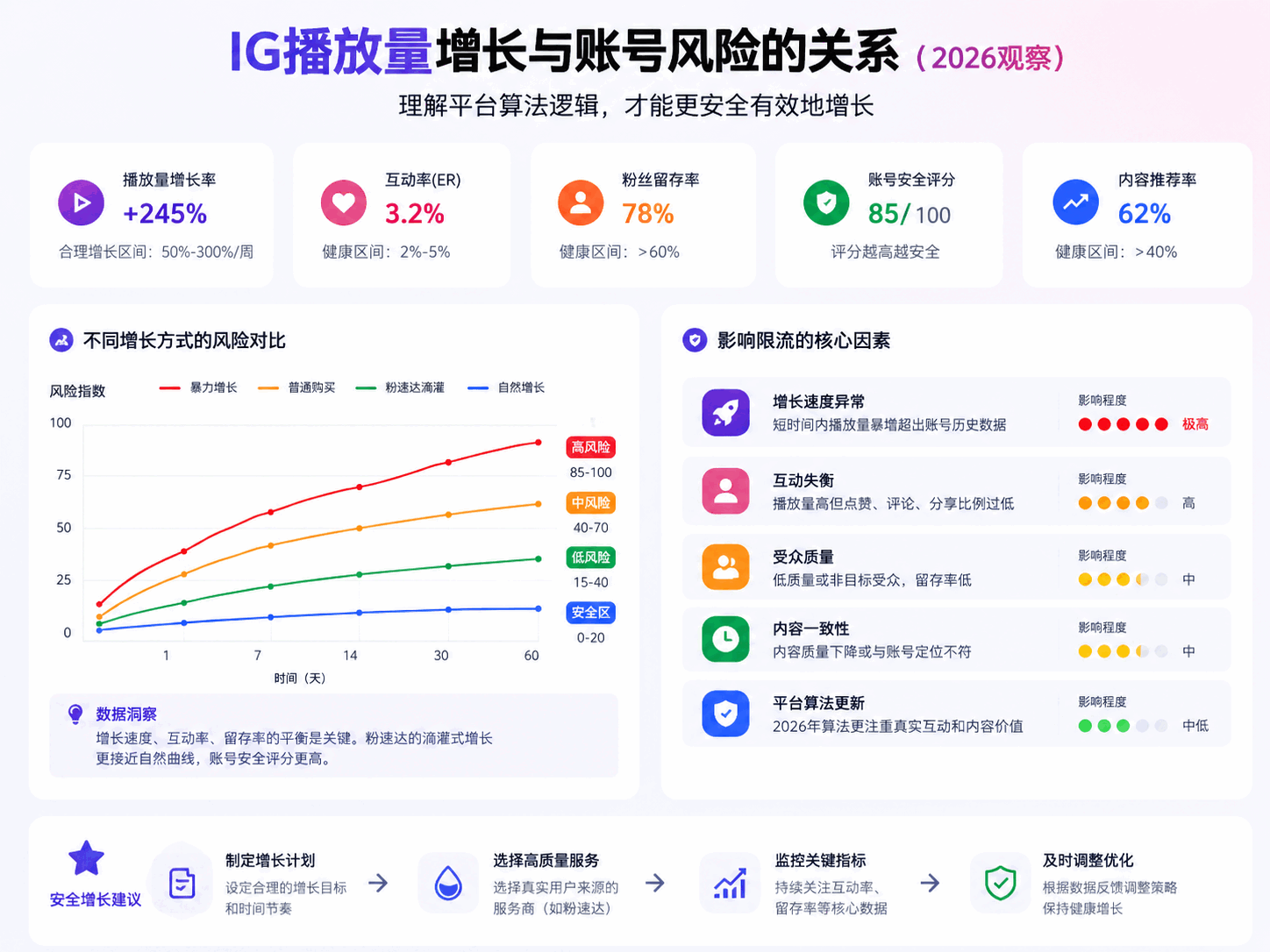 Instagram买播放量会限流吗