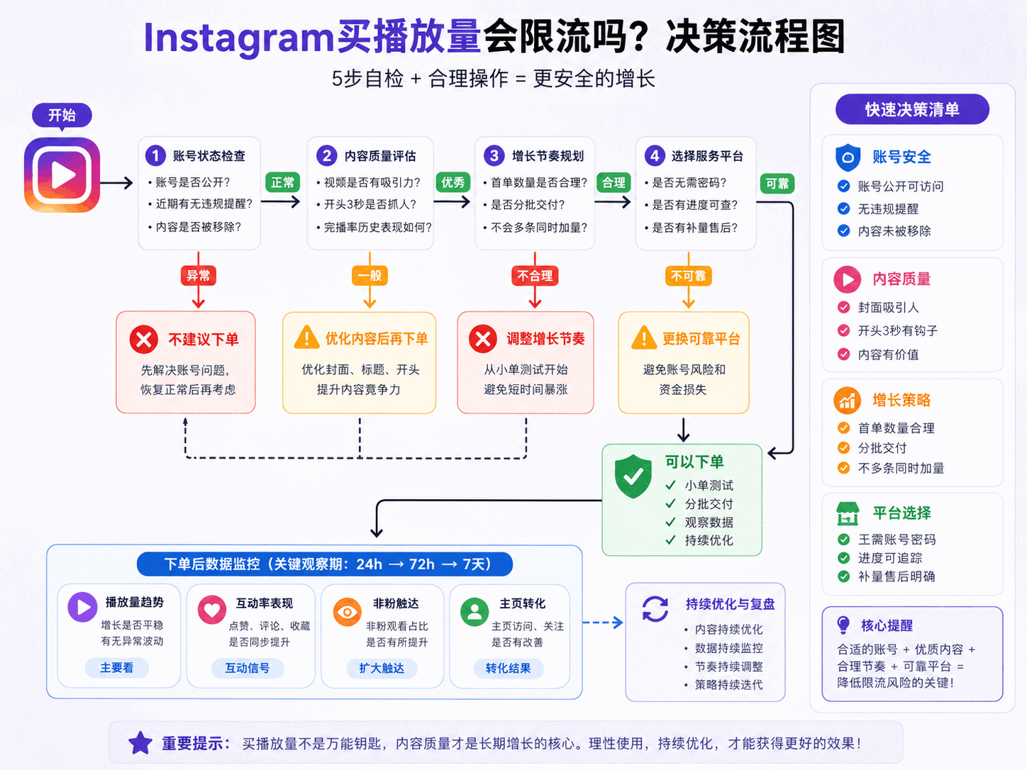 Instagram买播放量会限流吗