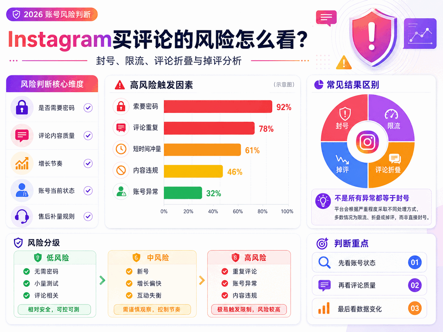 Instagram买评论会封号吗