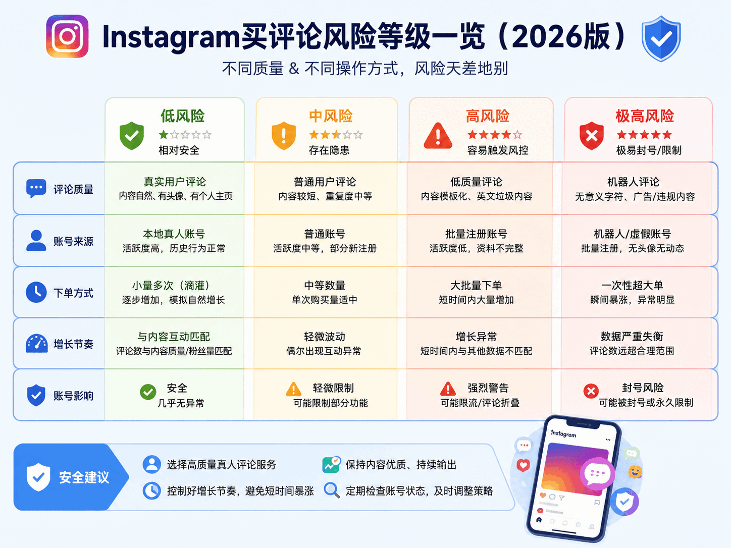 Instagram买评论会封号吗