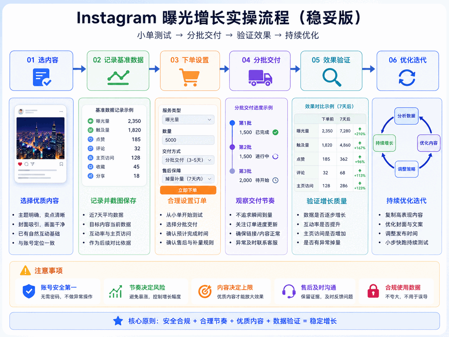 Instagram黄金一小时
