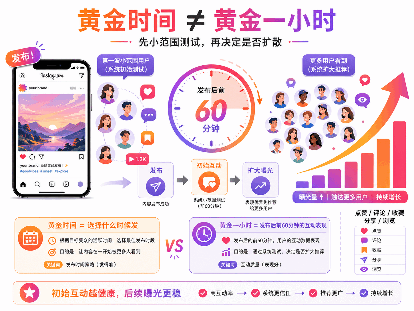 Instagram黄金一小时