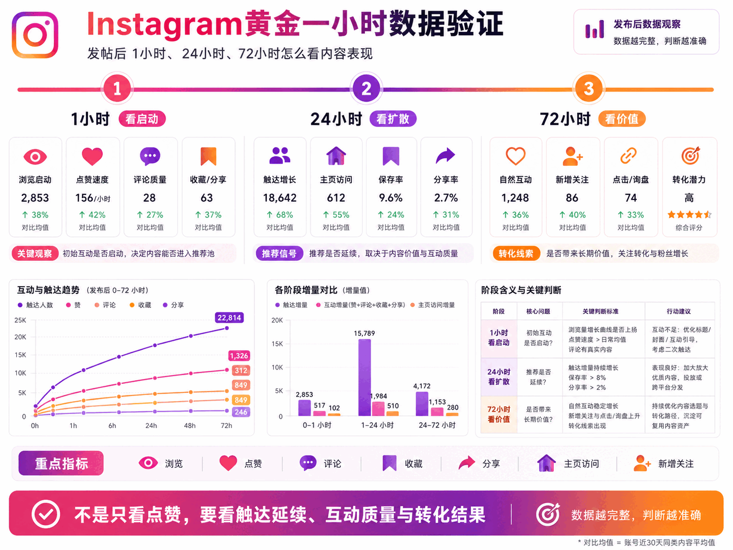 Instagram黄金一小时