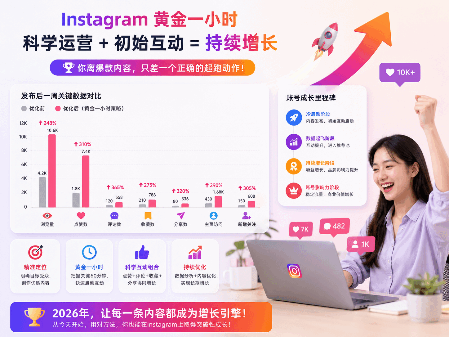 Instagram黄金一小时