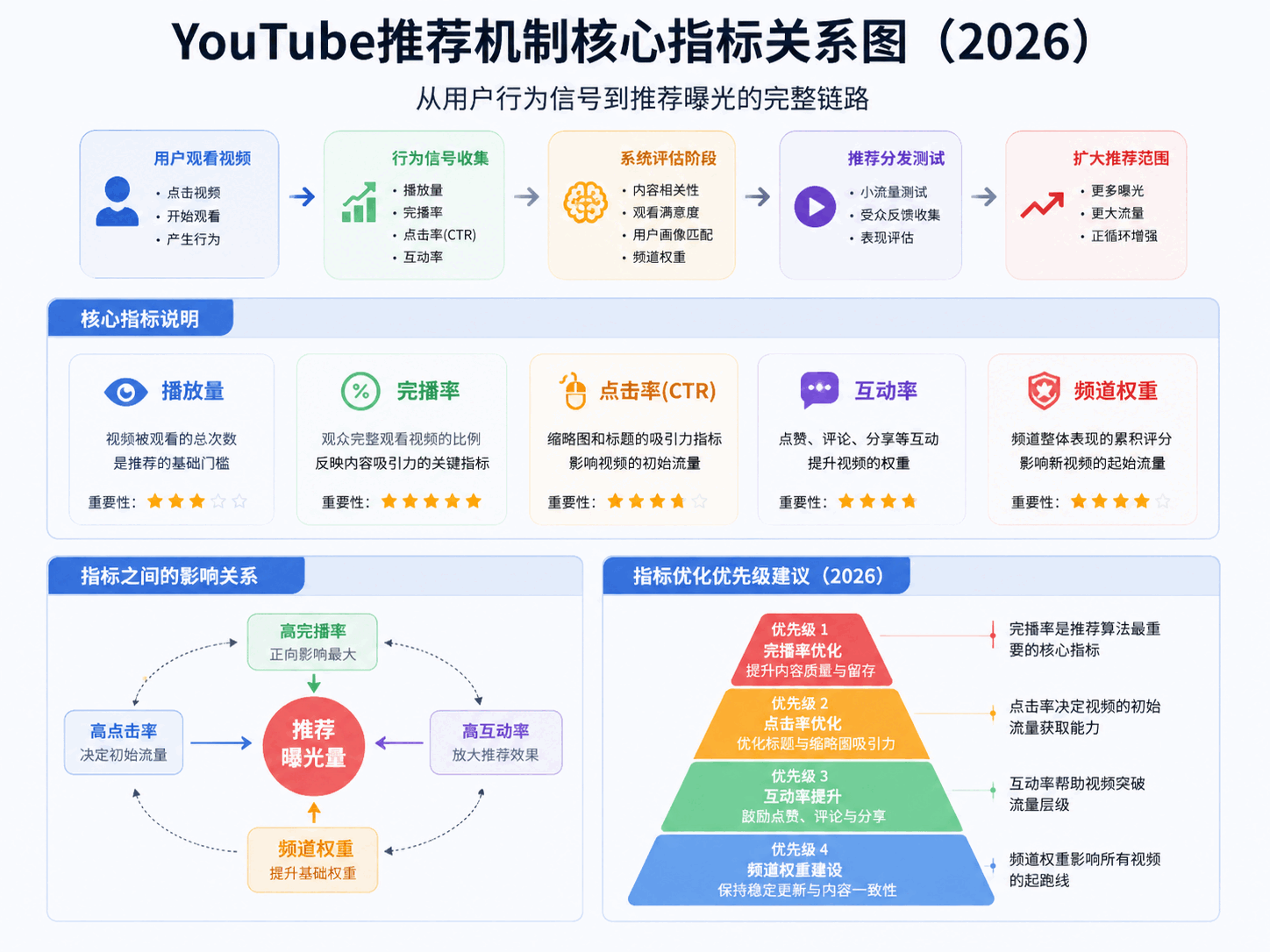 YouTube推荐机制