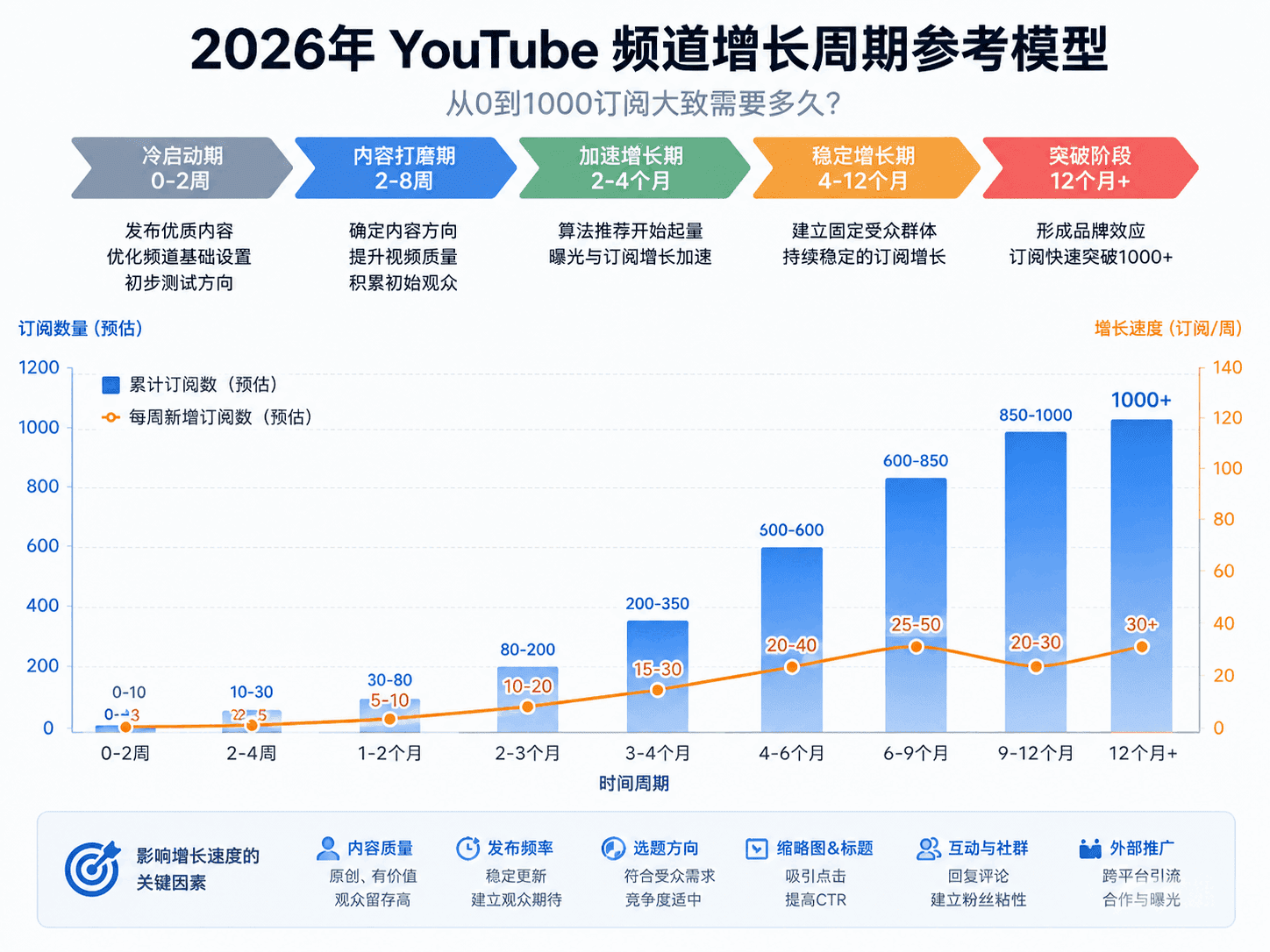 YouTube 1000订阅要多久