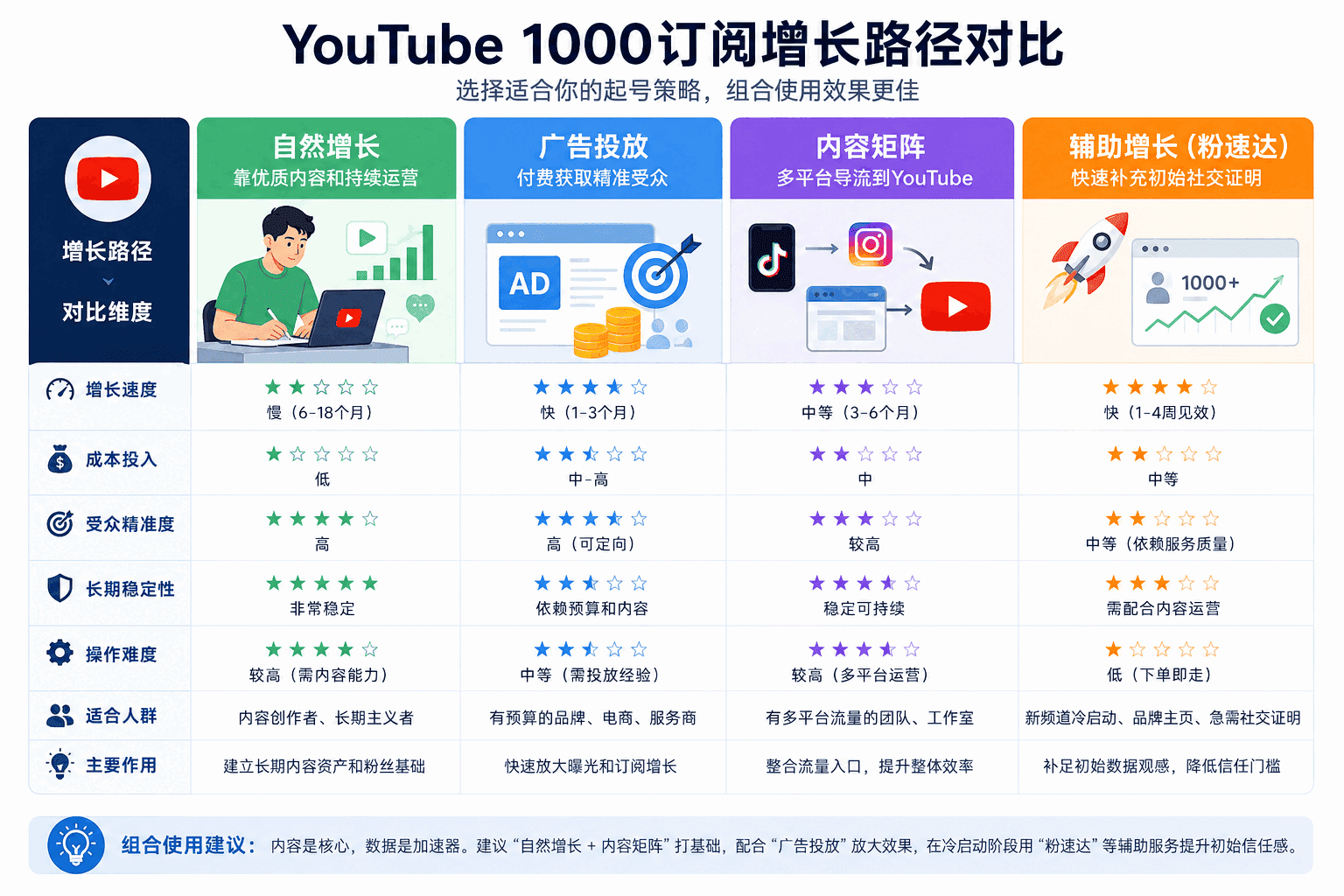 YouTube 1000订阅要多久