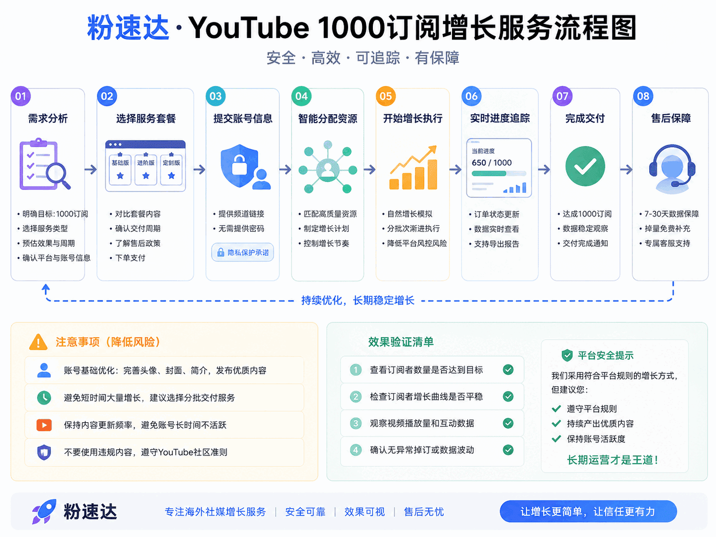YouTube 1000订阅要多久