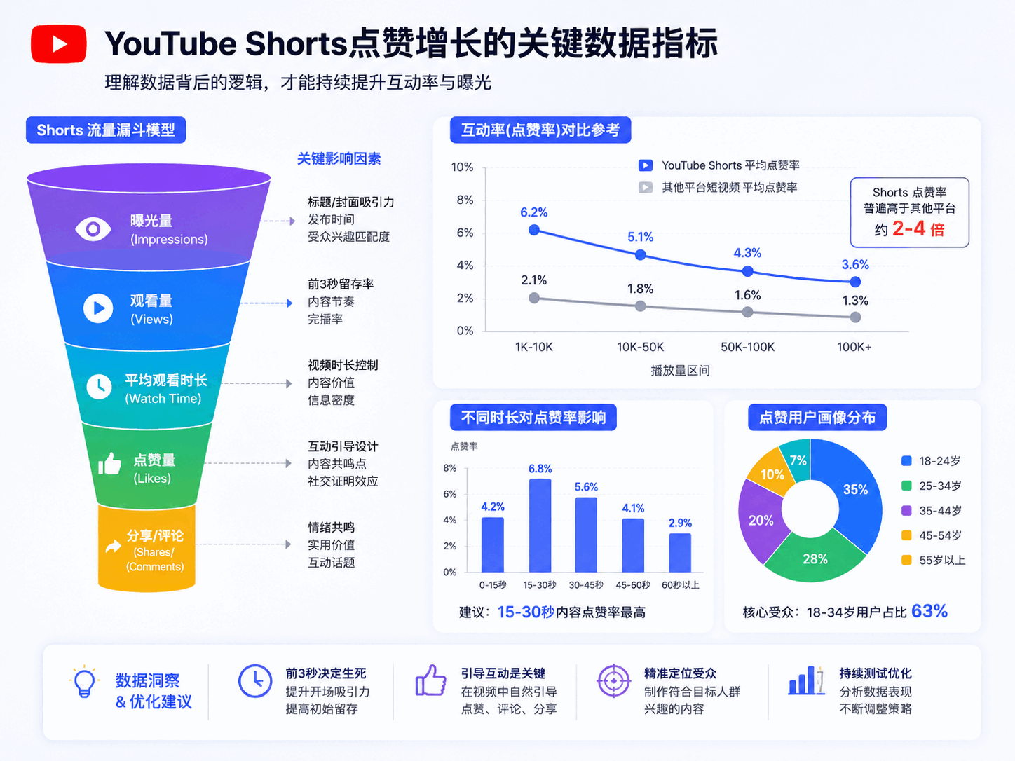 YouTube Shorts点赞怎么增加