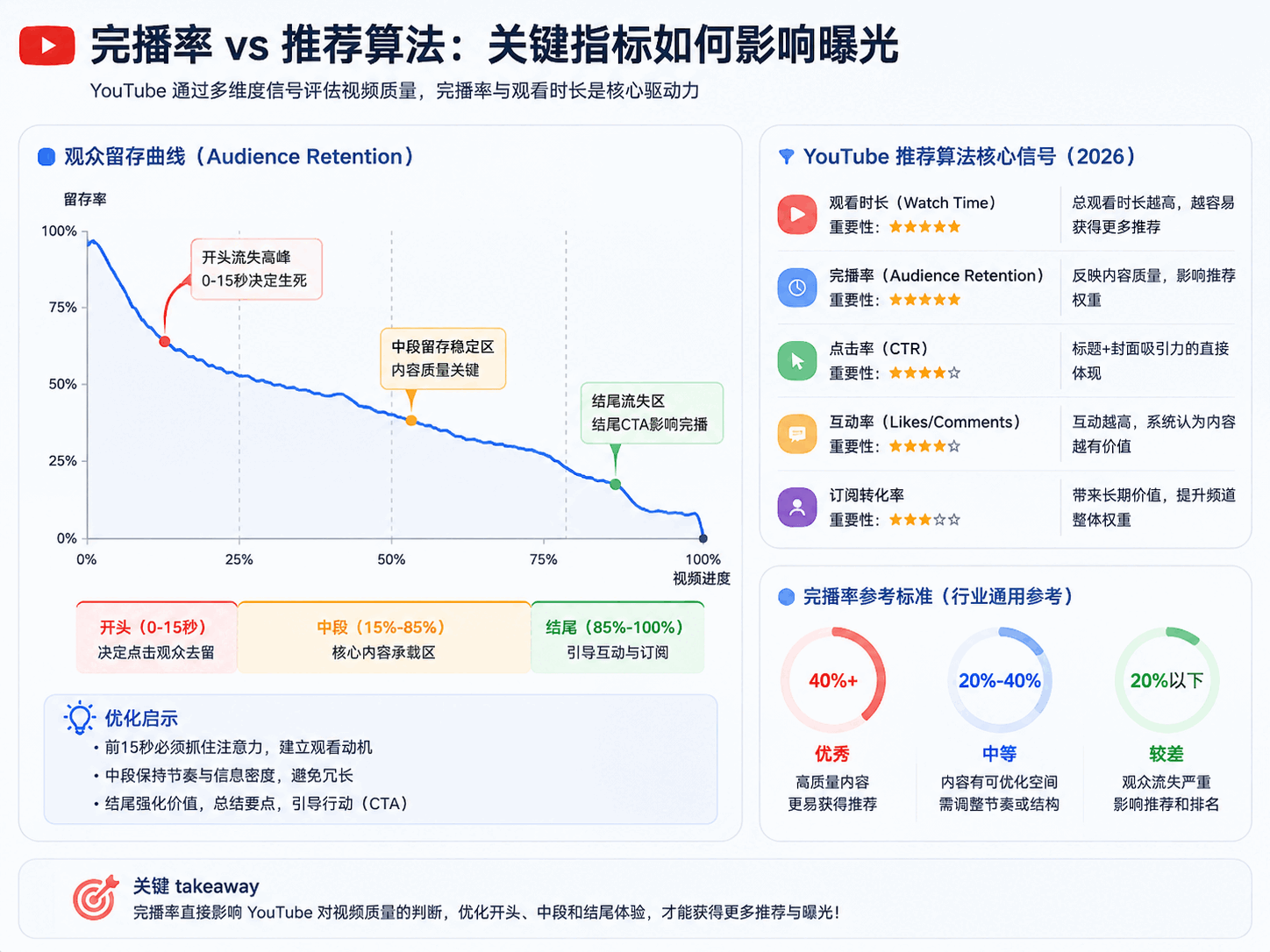 YouTube完播率怎么提高