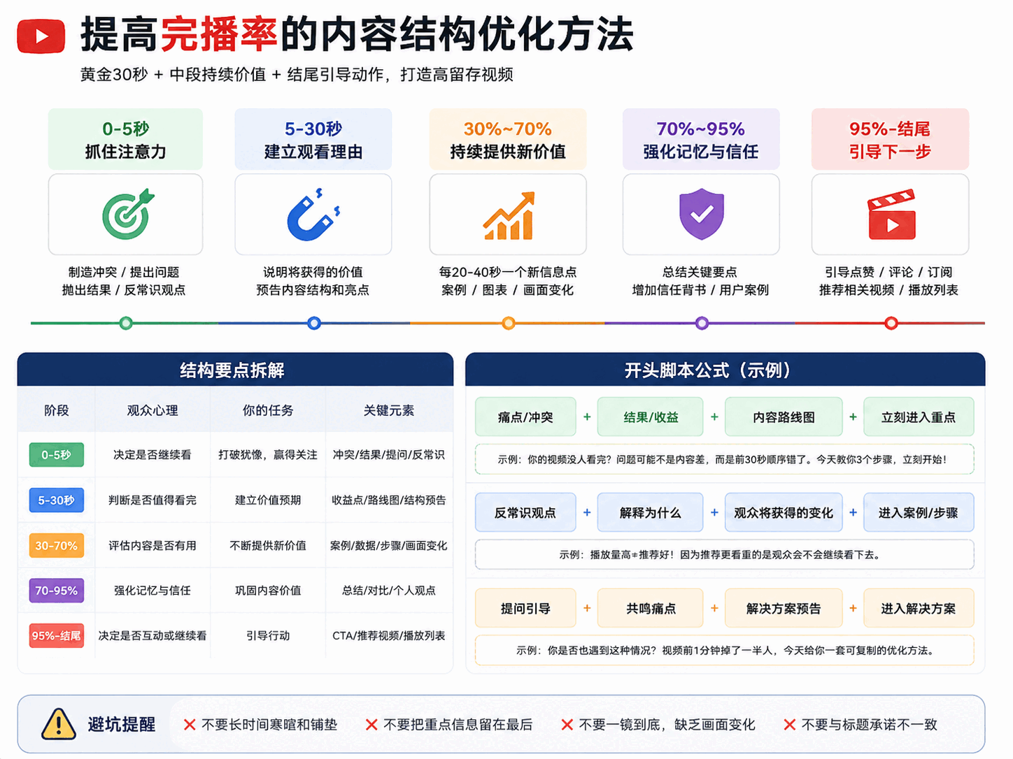 YouTube完播率怎么提高