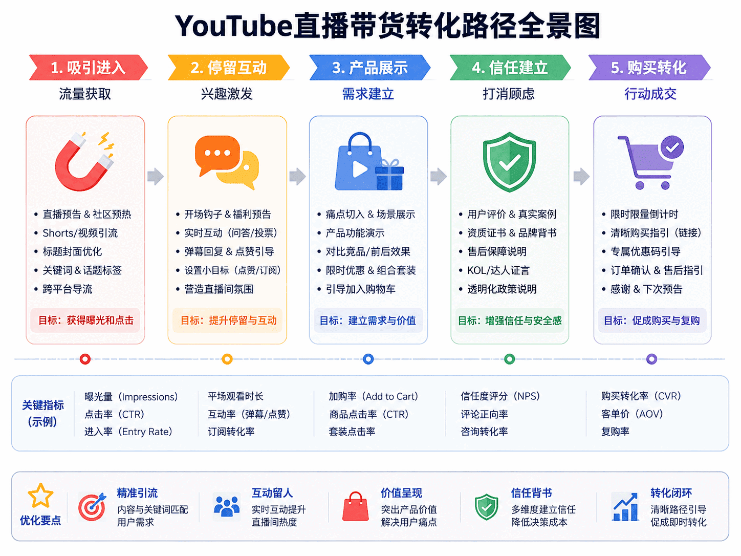 YouTube直播带货怎么做