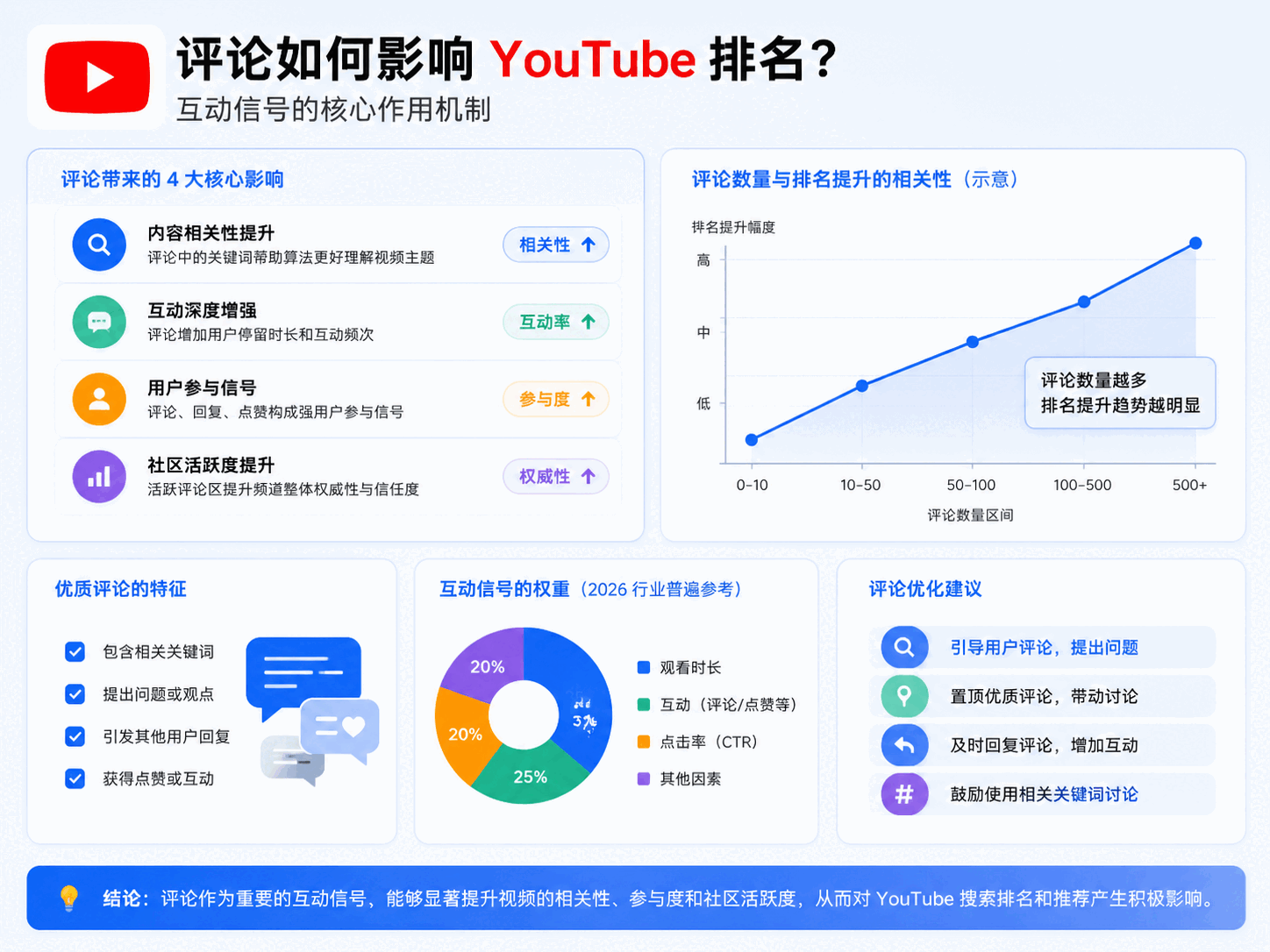 YouTube评论会影响排名吗